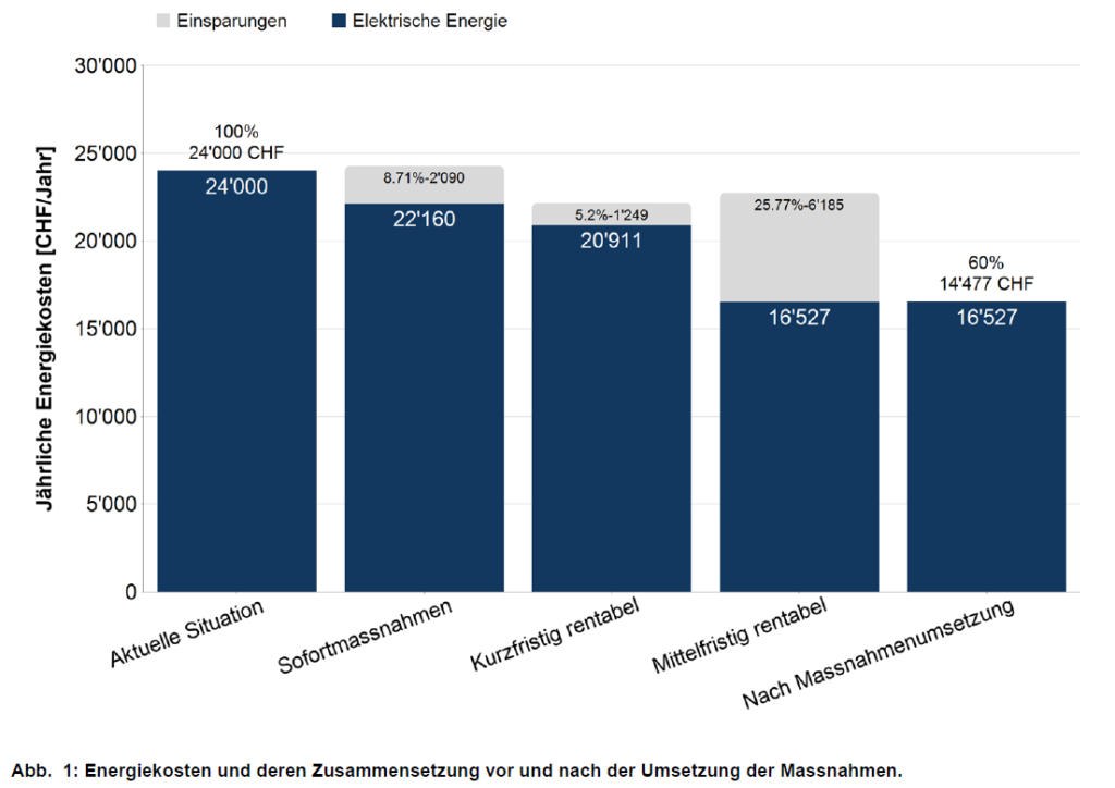 Die Grafik zeigt die Energiekosten und deren Zusammensetzung vor und nach der Umsetzung der Massnahmen.